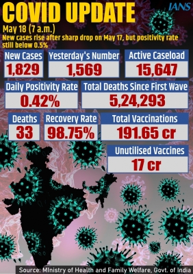 India logs 1829 fresh Covid cases 33 deaths